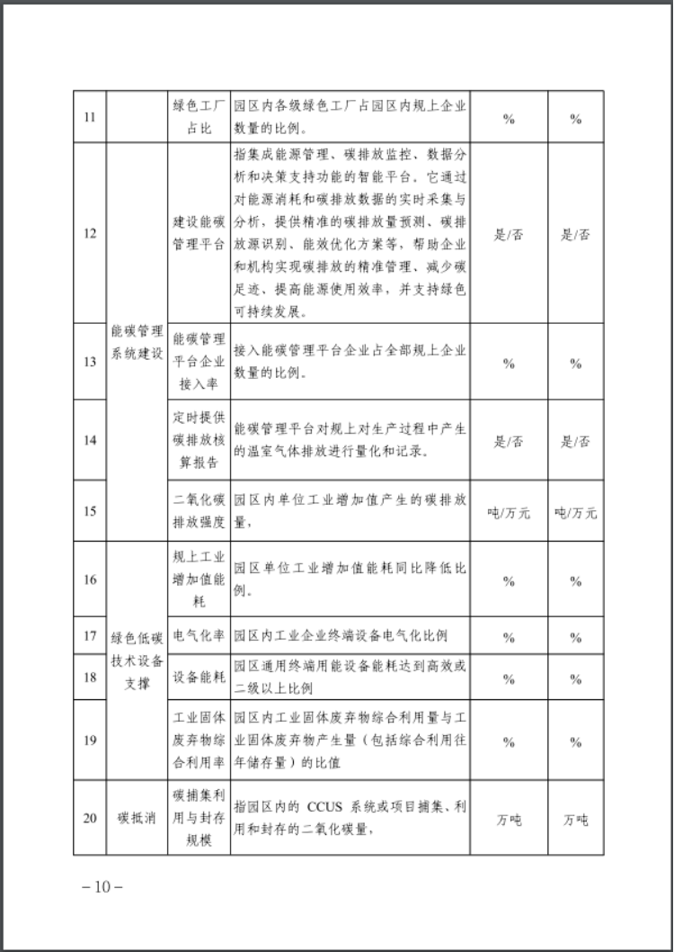 河北：建立省零碳工廠、零碳工業(yè)園區(qū)培育庫-地大熱能
